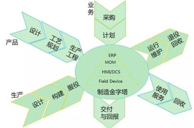供應(yīng)鏈管理的數(shù)字化轉(zhuǎn)型 方向、規(guī)劃與設(shè)計(jì)管理