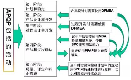 APQP與CP（產(chǎn)品質(zhì)量先期策劃和控制計(jì)劃）全流程指導(dǎo) 規(guī)劃設(shè)計(jì)管理理論與實(shí)踐